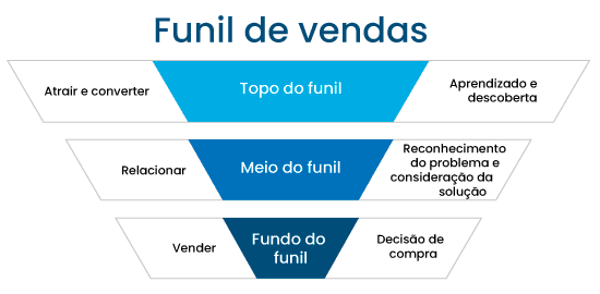 Funil de vendas: como criar uma boa estratégia digital?