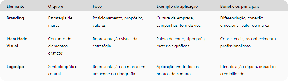 Da estratégia ao design: diferenças entre branding, identidade visual e logotipo.