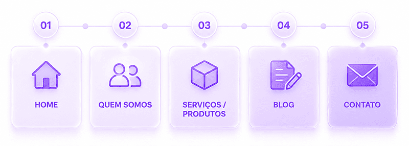 Qual tipo de site sua empresa realmente precisa? Descubra antes de investir um único real.