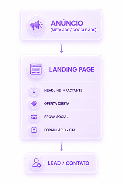 Qual tipo de site sua empresa realmente precisa? Descubra antes de investir um único real.
