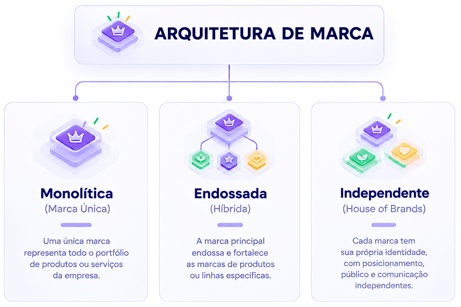 Arquitetura de marca: organize suas soluções e venda cada vez mais.