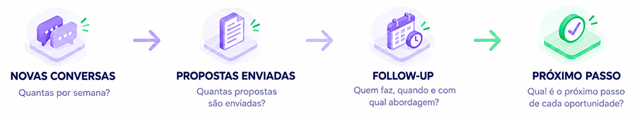 Quem espera o cliente aparecer não tem estratégia de vendas. Tem esperança.